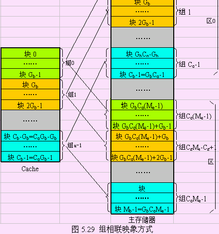 組相聯